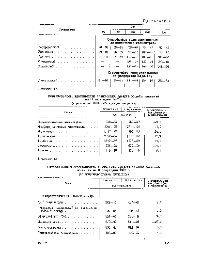 Рентабельность производства химических средств защиты растений во II полугодии 1967 г.