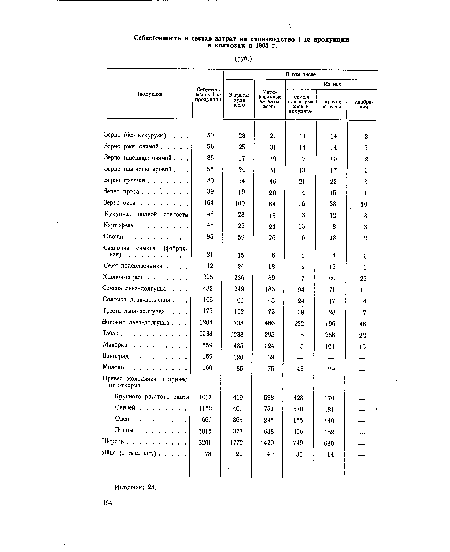 Себестоимость и состав затрат на производство 1 т продукции в колхозах в 1965 г.