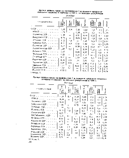 Прямые затраты труда на производство 1 ц основных продуктов сельского хозяйства в совхозах по союзным республикам в 1969 г.
