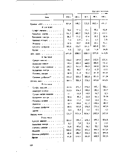 Сульфат нитрат аммония. 136,6 141,4 154,0 160,8 162,а.