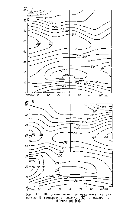 Широтно-высотное распределение среднезональной температуры воздуха (К) в январе (а)