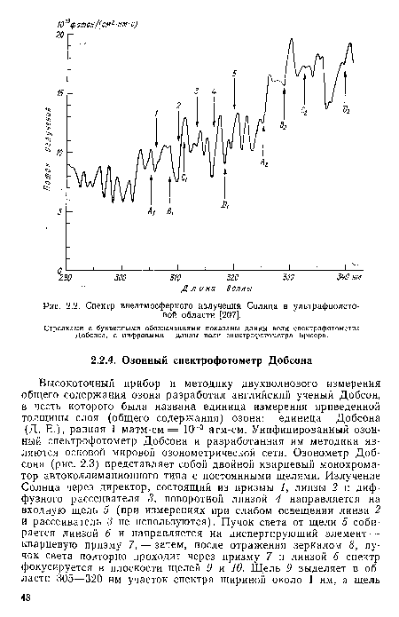 Стрелками с буквенными обозначениями показаны длины волн спектрофотометра Добсона, с цифровыми — длины волн спектрофотометра Брюера.