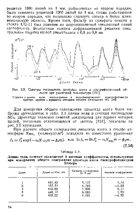 Стрелки — длины волн, используемые в модифицированном спектрофотометре Брюера, кружки — принятые значения сечения поглощения Ы02 [142].