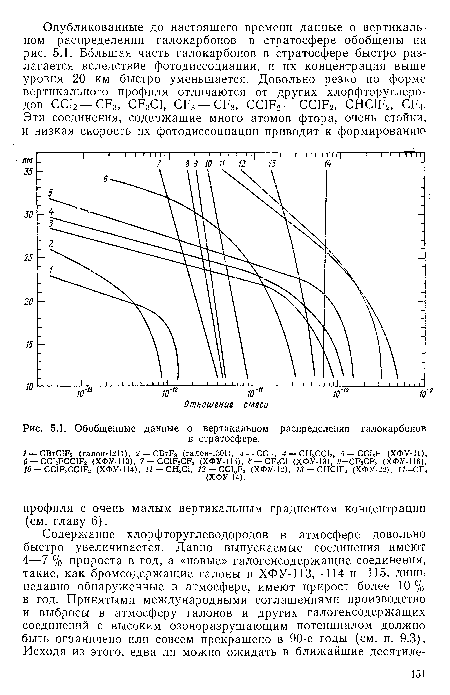Обобщенные данные о вертикальном распределении галокарбонов