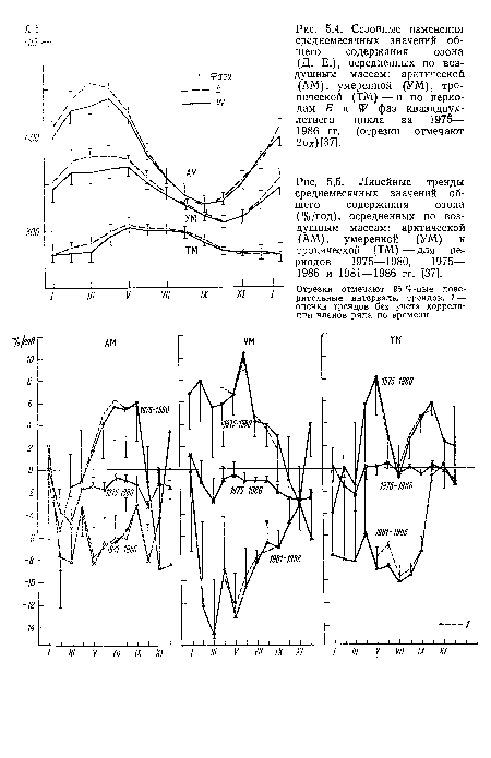 Линейные тренды среднемесячных значений общего содержания озона (%/год), осредненных по воздушным массам