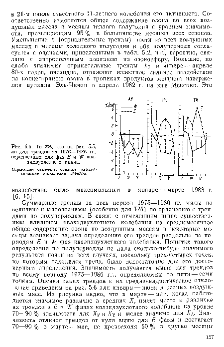 То же, что на рис. 5.5, но для трендов за 1976—1986 гг., •осредненных для фаз £ и № ква-зидвухлетнего цикла.