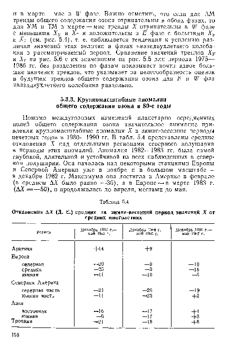 Помимо междугодовых изменений планетарно осредненных полей общего содержания озона значительное внимание привлекли крупномасштабные аномалии X в зимне-весенние периоды нечетных годов в 1980—1990 гг. В табл. 5.4 представлены средние отклонения X над отдельными регионами северного полушария в периоды этих аномалий. Аномалия 1982—1983 гг. была самой глубокой, длительной и устойчивой из всех наблюденных в северном полушарии. Она началась над некоторыми станциями Европы и Северной Америки уже в ноябре и в большом масштабе — в декабре 1982 г. Максимума она достигла в Америке в феврале (в среднем АХ было равно —36), а в Европе — в марте 1983 г. (АХ =—50), и продолжалась до апреля, местами до мая.