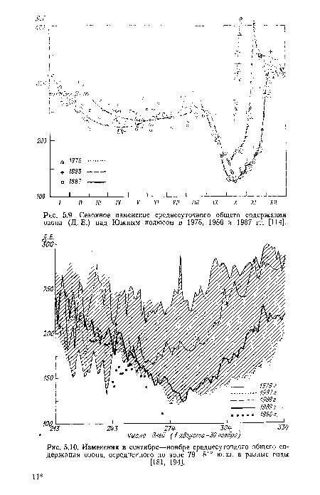 Сезонное изменение среднесуточного общего содержания озона (Д. Е.) над Южным полюсом в 1978, 1986 и 1987 гг. [114].