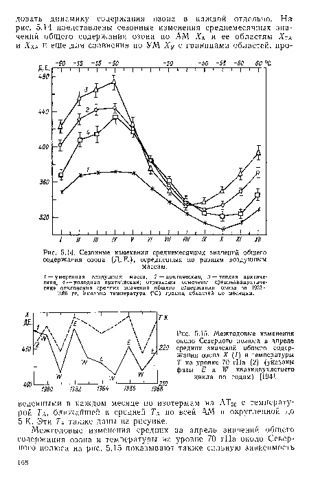 Межгодовые изменения около Северного полюса в апреле 220 средних значений общего содержания озона X (1) и температуры Т на уровне 70 гПа (2) (указаны фазы Е и № квазидвухлетнего-цикла по годам) [194].