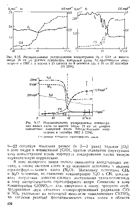 Меридиональные распределения концентрации малых газов на высоте около 18 км по данным самолетных измерений вдоль Антарктического полуострова в сентябре 1987 г. [204].
