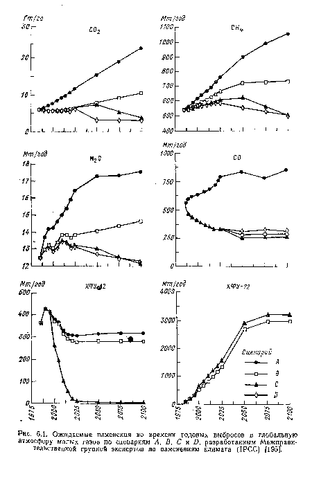 Ожидаемые изменения во времени годовых выбросов в глобальную атмосферу малых газов по сценариям Л, Б, С и Д разработанным Межправительственной группой экспертов по изменениям климата (1РСС) [195].