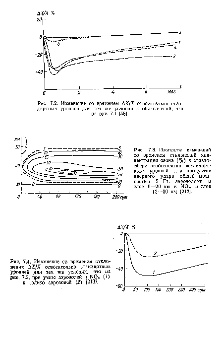 Изменение со временем отклонения АХ/Х относительно стандартных уровней для тех же условий, что на рис. 7.3, при учете аэрозолей и N0  (/) и только аэрозолей (2) [213].