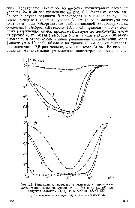 Изменение со временем относительного уменьшения концентрации озона на уровне 24 км (а) и 40 км (б) при запусках «Шаттл» (1, 2) и «Энергии» (3, 4) [39].