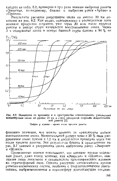 Цифры у кривых — время после пролета ракеты.