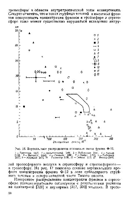 Вертикальное распределение отношения смеси фреона Ф-12.