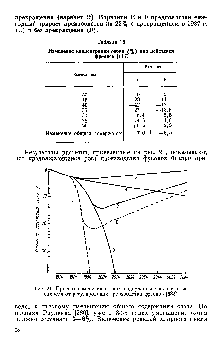 Прогноз изменения общего содержания озона в зависимости от регулирования производства фреонов [332].