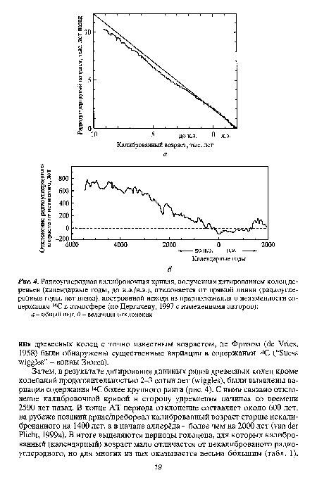 Радиоуглеродная калибровочная кривая, полученная датированием колец деревьев (календарные годы, до н.э./н.э.), отклоняется от прямой линии (радиоуглеродные годы, лет назад), построенной исходя из предположения о неизменности содержания 14С в атмосфере (по Дергачеву, 1997 с изменениями авторов)