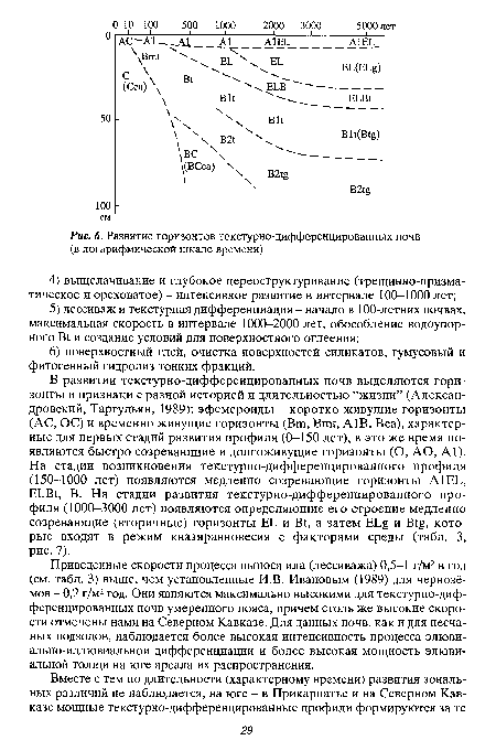 Развитие горизонтов текстурно-дифференцированных почв (в логарифмической шкале времени)