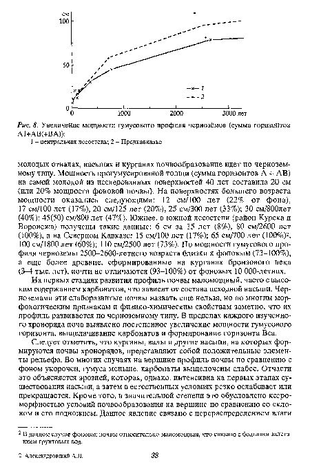 На первых стадиях развития профиль почвы маломощный, часто с высоким содержанием карбонатов, что зависит от состава исходной насыпи. Черноземами эти слаборазвитые почвы назвать еще нельзя, но по многим морфологическим признакам и физико-химическим свойствам заметно, что их профиль развивается по черноземному типу. В пределах каждого изученного хроноряда почв выявлено постепенное увеличение мощности гумусового горизонта, выщелачивание карбонатов и формирование горизонта Вса.