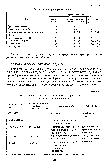 Материалы и методы расчета приведены в разделе "Седиментационная эволюция почв".