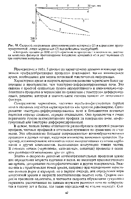 Скорость погружения археологического материала (7) и нарастание прогу-мусированной толщи черноземов (2) под действием зоотурбаций