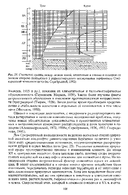 Смещения границ между лесной зоной, лесостепью и степью в голоцене по данным спорово-пыльцевого и радиоуглеродного исследований торфяников Среднерусской возвышенности (по Серебрянной, 1992)