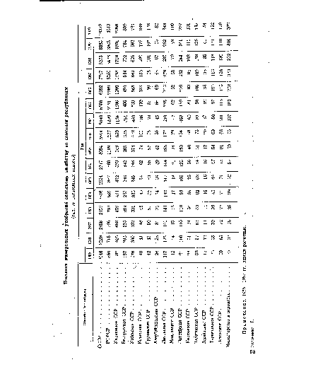 Примечание. 1955—1957 гг. данные расчетные. Источник: I.