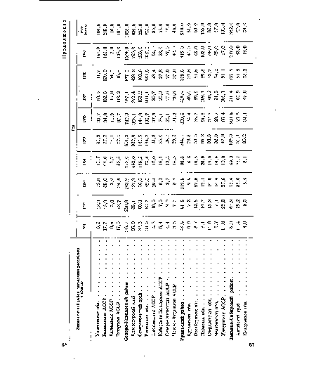 Кабардино-Балкарская АССР . Северо-Осетинская АССР ■. . Чечено-Ингушская АССР . . .