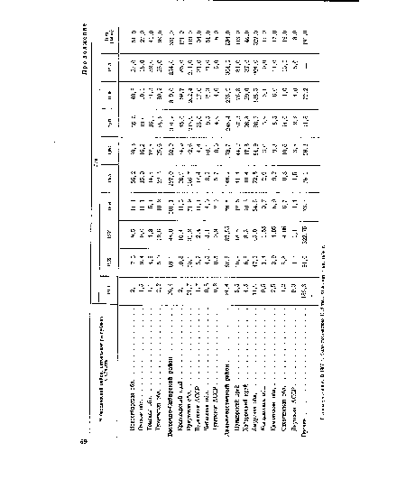 Примечание. В 1967 г. было поставлено 11,8 тыс. т в счет I кв. 1968 г.