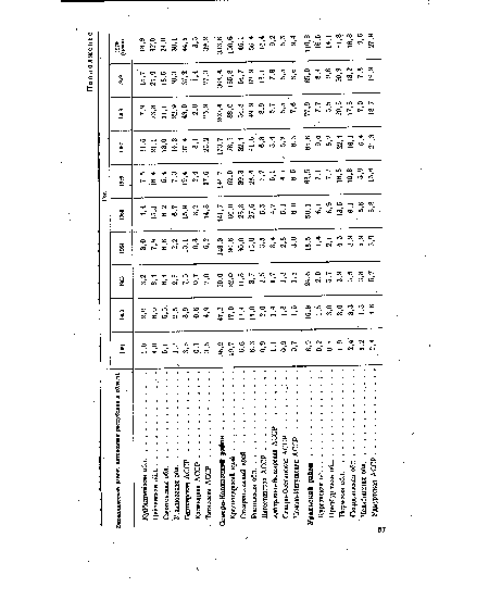 Краснодарский край . . . . Ставропольский край . . . Ростовская обл. .