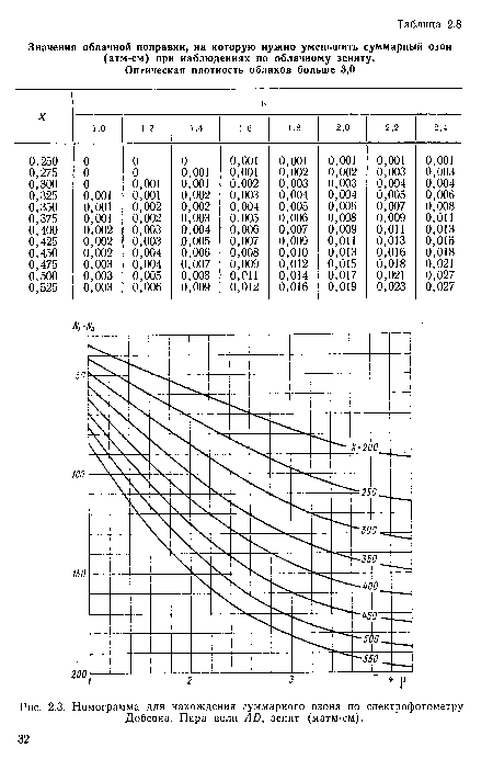 Номограмма для нахождения суммарного озона по спектрофотометру