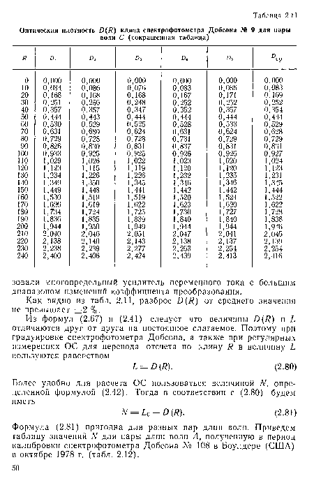 Формула (2.81) пригодна для разных пар длин волн. Приведем таблицу значений N для пары длин волн Л, полученную в период калибровки спектрофотометра Добсона № 108 в Боулдере (США) в октябре 1978 г. (табл. 2.12).