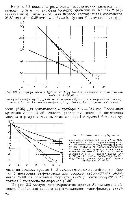Логарифм отсчета по прибору М-83 в зависимости от оптической