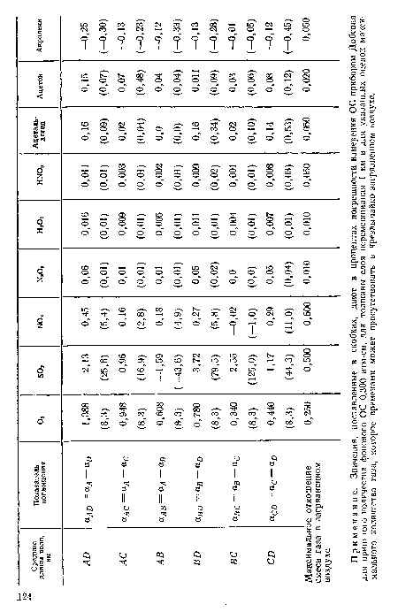 Примечание. Значения, поставленные в скобках, дают в процентах погрешности измерения ОС прибором Добсона для принятого количества фонового ОС 0,300 атм-см, для толщины слоя перемешивания 1 км и для указанных оценок максимального количества газа, которое временами может присутствовать в чрезвычайно загрязненном воздухе.