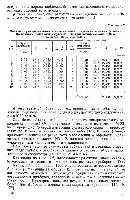 Некоторые сводные результаты наблюдений и сведения о средних квадратических отклонениях данных озонометра М-83 и экспедиционного озонометра даны в табл. 4.6 и 4.7.