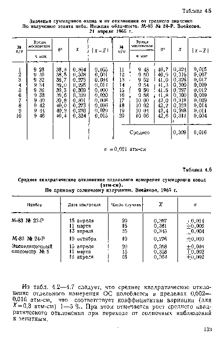 По прямому солнечному излучению. Воейково, 1965 г.