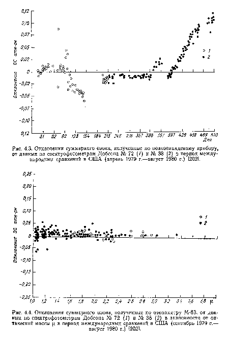Отклонения суммарного озона, полученные по озонометру М-83, от данных по спектрофотометрам Добсона № 72 (/) и № 38 (2) в зависимости от оптической массы  1 в период международных сравнений в США (сентябрь 1979 г.—