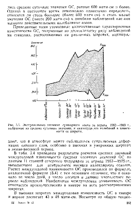 Экстремальные значения суммарного озона за период 1962—1969 г., выбранные из средних суточных значений, и амплитуда его колебаний в зависимости от широты.
