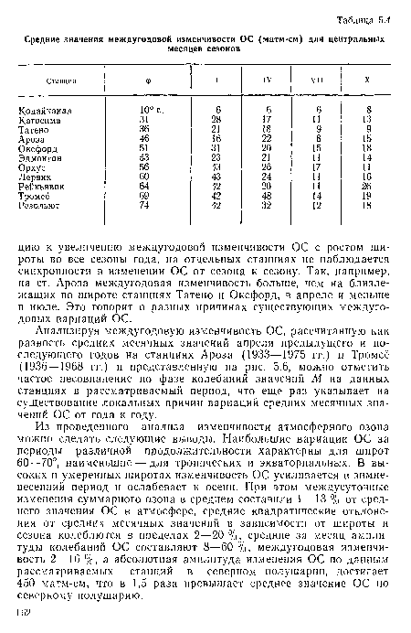 Из проведенного анализа изменчивости атмосферного озона можно сделать следующие выводы. Наибольшие вариации ОС за периоды различной продолжительности характерны для широт 60—70°, наименьшие — для тропических и экваториальных. В высоких и умеренных широтах изменчивость ОС усиливается в зимневесенний период и ослабевает к осени. При этом междусуточные изменения суммарного озона в среднем составили 1 —13 % от среднего значения ОС в атмосфере, средние квадратические отклонения от средних месячных значений в зависимости от широты и сезона колеблются в пределах 2—20 %, средние за месяц амплитуды колебаний ОС составляют 8—60 %, междугодовая изменчивость 2—16 %, а абсолютная амплитуда изменения ОС по данным рассматриваемых станций в северном полушарии, достигает 450 матм-см, что в 1,5 раза превышает среднее значение ОС по северному полушарию.