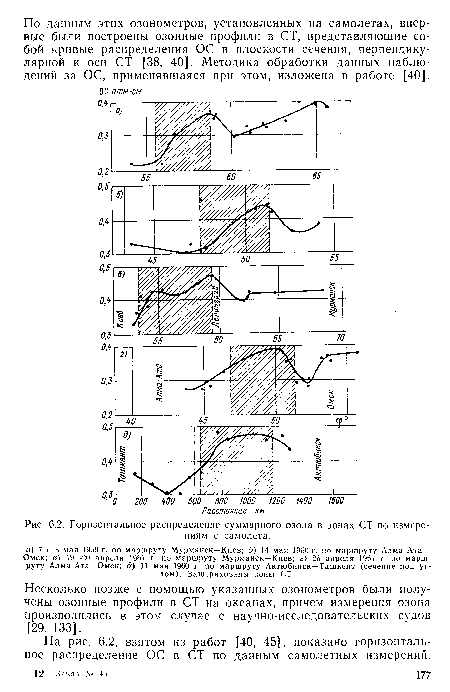 На р ис. 6.2, взятом из работ [40, 45], показано горизонтальное распределение ОС в СТ по данным самолетных измерений.