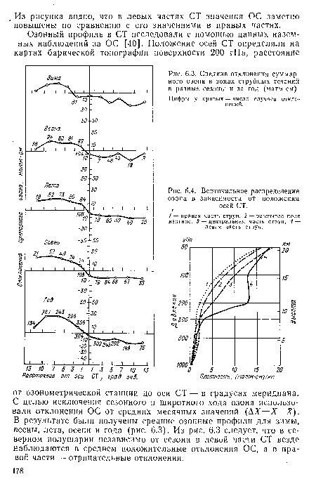Вертикальное распределение озона в зависимости от положения