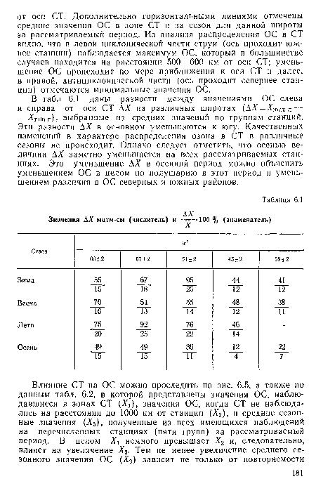 В табл. 6.1 даны разности между значениями ОС слева и справа от оси СТ АХ на различных широтах (А == шахл — — шшп), выбранные из средних значений по группам станций. Эти разности АХ в основном уменьшаются к югу. Качественных изменений в характере распределения озона в СТ в различные сезоны не происходит. Однако следует отметить, что осенью величина АХ заметно уменьшается на всех рассматриваемых станциях. Это уменьшение АХ в осенний период можно объяснить уменьшением ОС в целом по полушарию в этот период и уменьшением различия в ОС северных и южных районов.