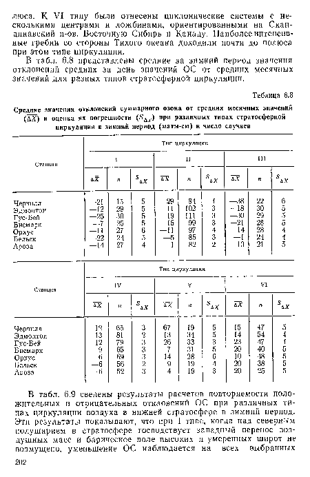 В табл. 6.8 представлены средние за зимний период значения отклонений средних за день значений ОС от средних месячных значений для разных типов стратосферной циркуляции.