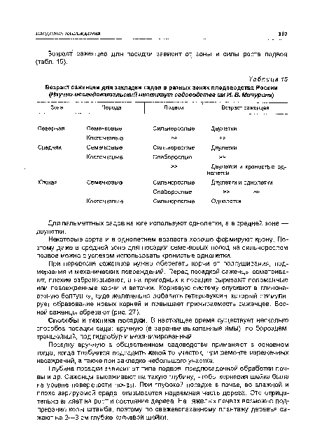 Возраст саженцев для посадки зависит от зоны и силы роста подвоя (табл. 15).