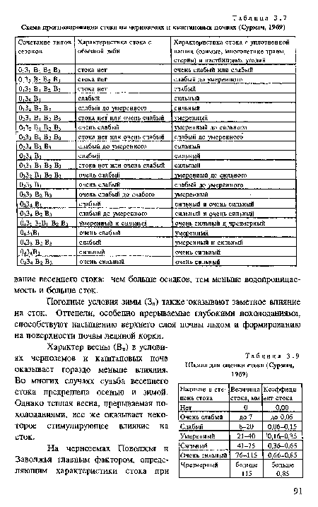 Погодные условия зимы (Зп) также оказывают заметное влияние на сток. Оттепели, особенно прерываемые глубокими похолоданиями, способствуют насыщению верхнего слоя почвы льдом и формированию на поверхности почвы ледяной корки.