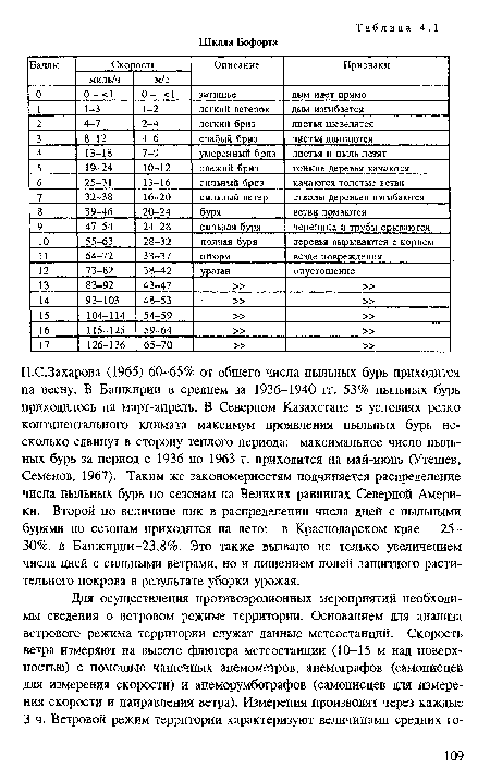 П.С.Захарова (1965) 60-65% от общего числа пыльных бурь приходится на весну. В Башкирии в среднем за 1936-1940 гг. 53% пыльных бурь приходилось на март-апрель. В Северном Казахстане в условиях резко континентального климата максимум проявления пыльных бурь несколько сдвинут в сторону теплого периода: максимальное число пыльных бурь за период с 1936 по 1963 г. приходится на май-июнь (Утешев, Семенов, 1967). Таким же закономерностям подпишется распределение числа пыльных бурь по сезонам на Великих равнинах Северной Америки. Второй по величине пик в распределении числа дней с пыльными бурями по сезонам приходится на лето: в Краснодарском крае 25-30%, в Башкирии-23,8%. Это также вызвано не только увеличением числа дней с сильными ветрами, но и лишением полей защитного растительного покрова в результате уборки урожая.