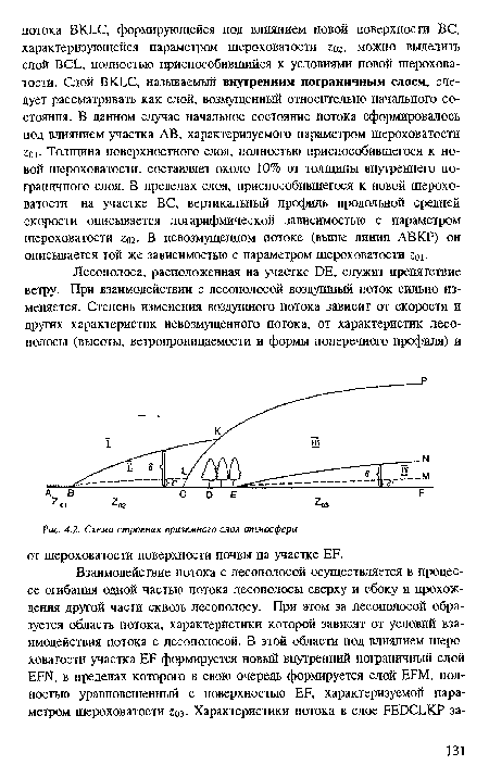 Схема строения приземного слоя атмосферы