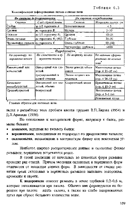 Наиболее, широко распространены донные и склоновые формы размывов; вершинные встречаются редко.