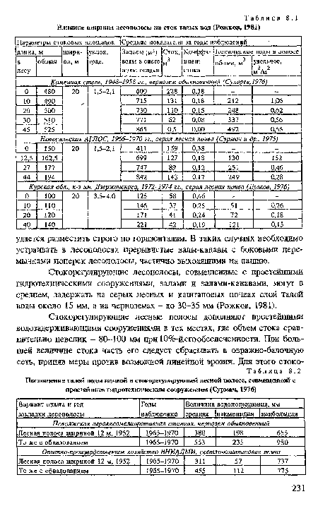 Стокорегулирующие лесополосы, совмещенные с простейшими гидротехническими сооружениями, валами и валами-канавами, могут в среднем, задержать на серых лесных и каштановых почвах слой талой воды около 15 мм, а на черноземах - до 30-35 мм (Рожков, 1981).