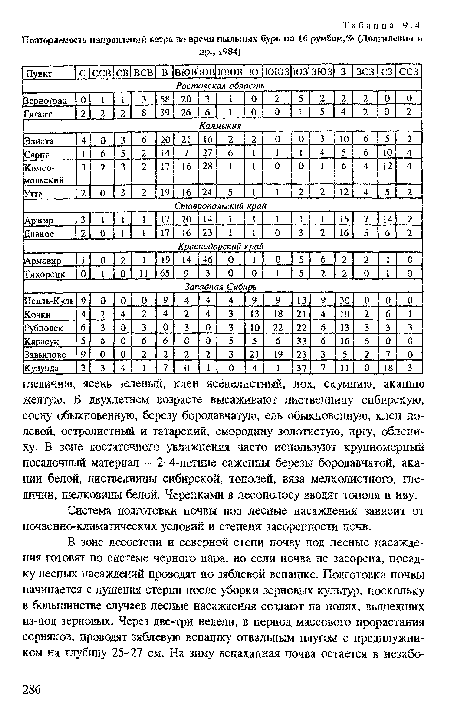 Система подготовки почвы под лесные насаждения зависит от почвенно-климатических условий и степени засоренности почв.